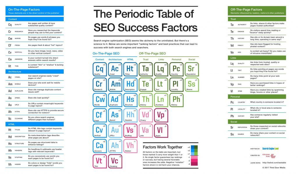 Factors affecting SEO shown as a periodic table