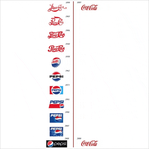 Timeline showing coca-cola and pepsi logos